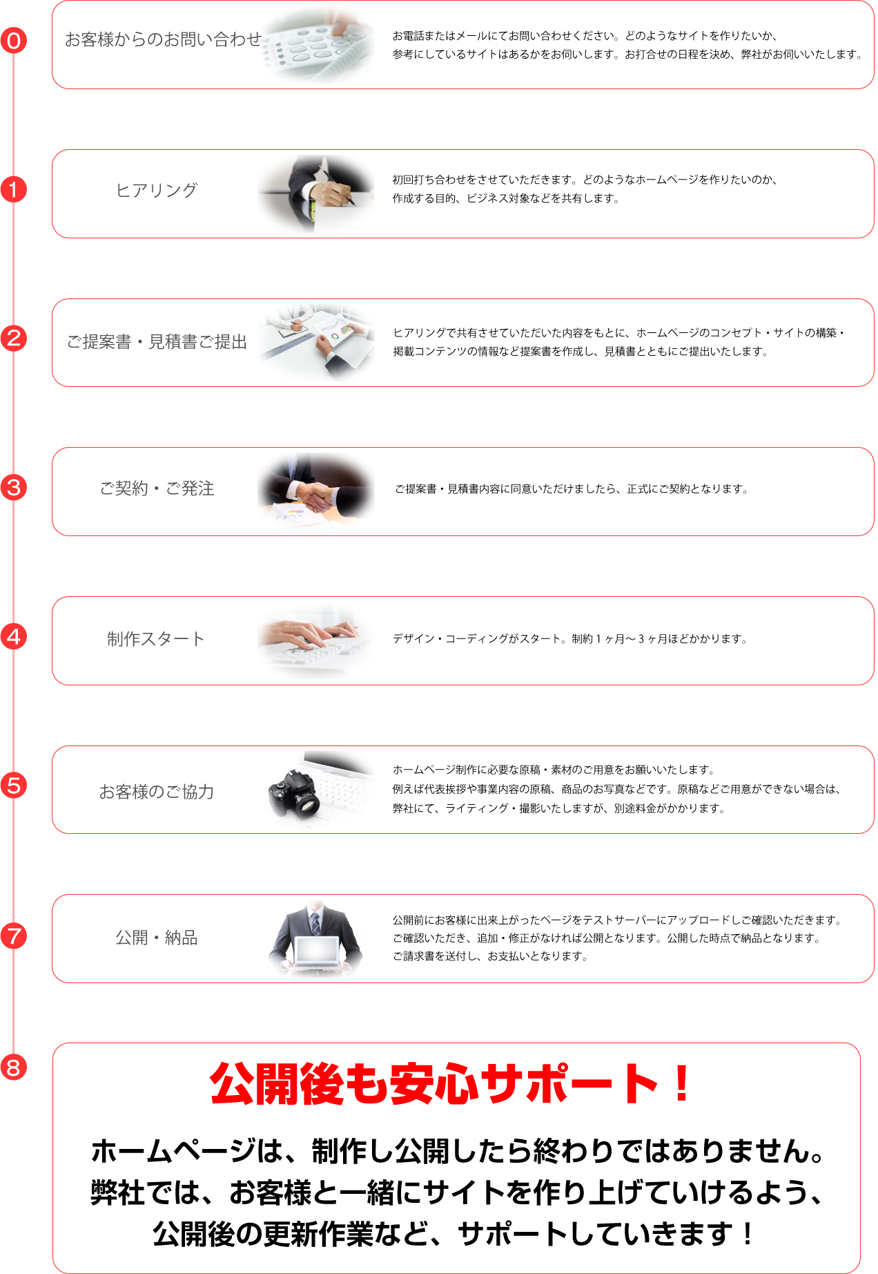 ホームページ制作の流れ